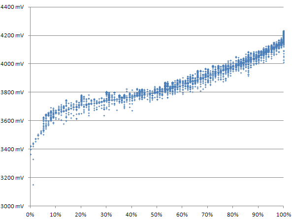 voltage curve graphic